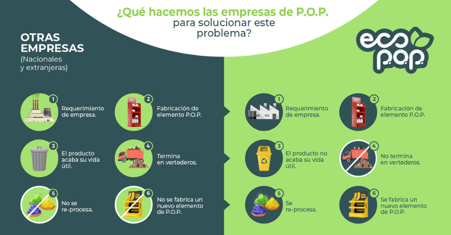 Proceso de reciclaje ECO P.O.P.